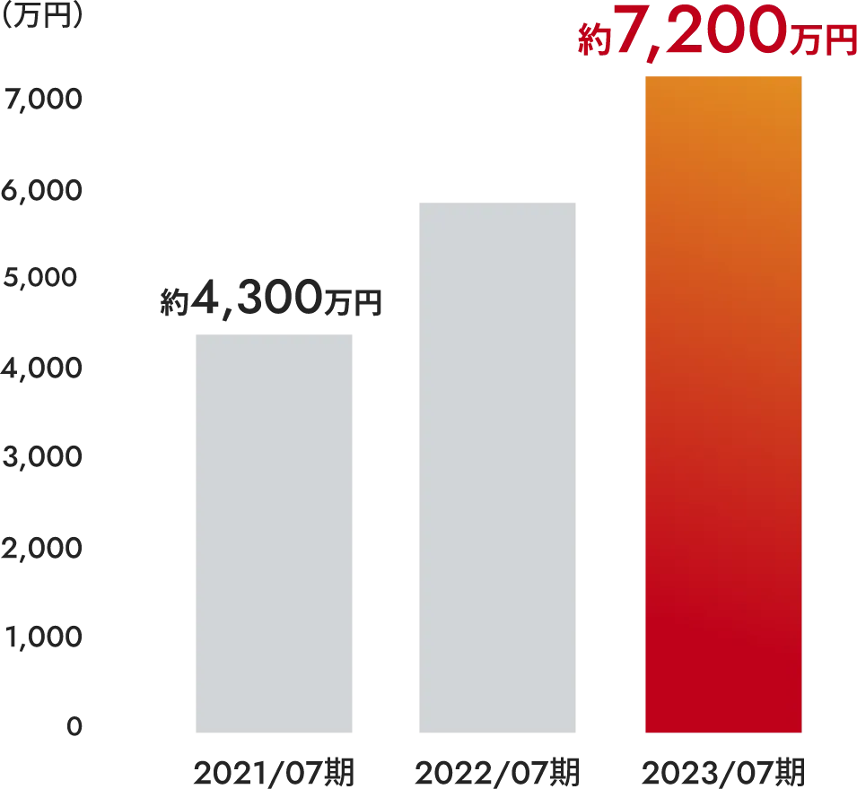 売上高（消費税込み）の推移