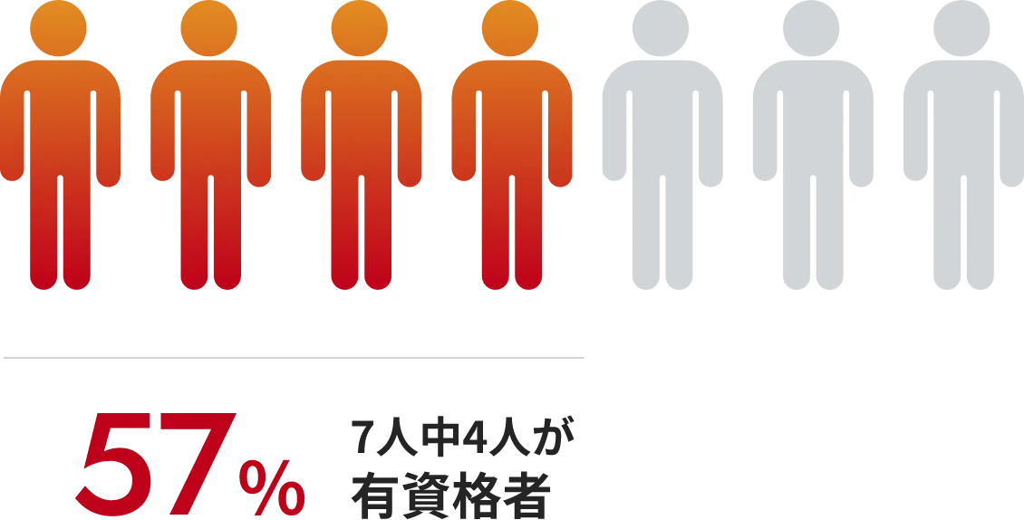 マーヴェリックの有資格者の割合