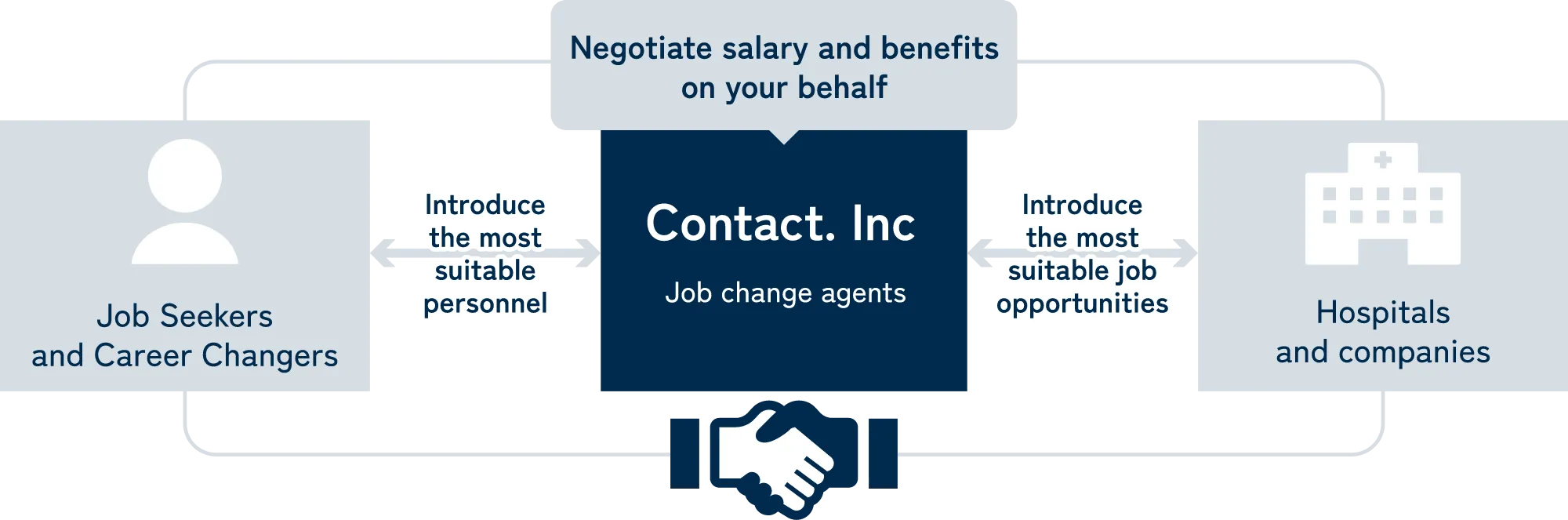 Contact. Incの事業説明図