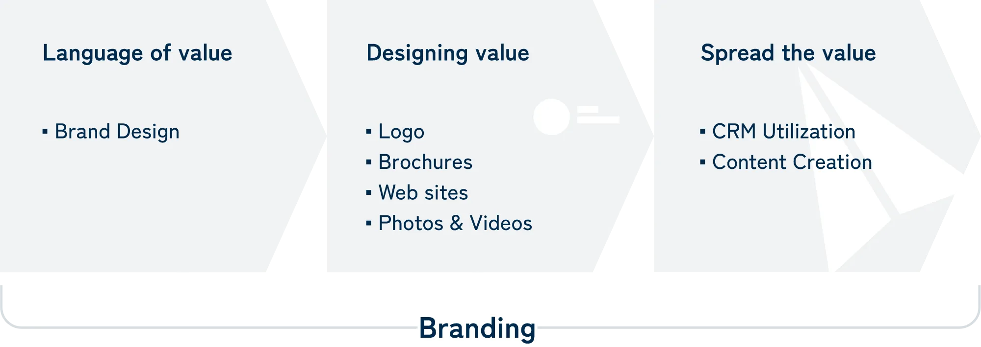 Onkuri. Incの事業説明図